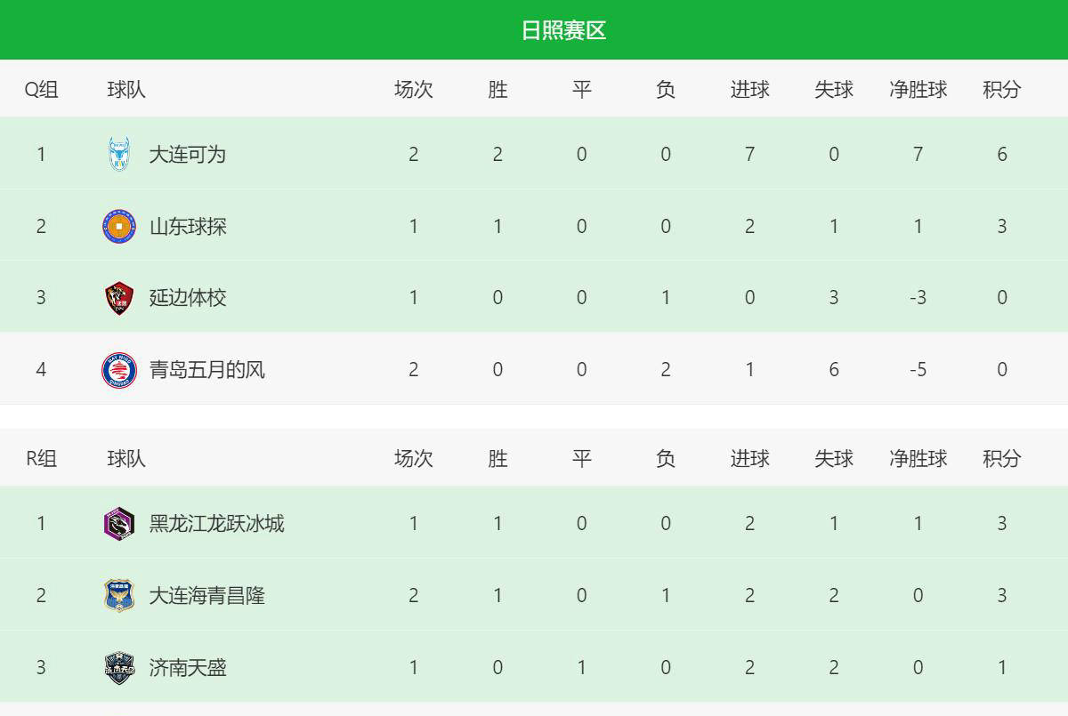 关于大连一方再度取胜，球队引领全国各队节奏的信息