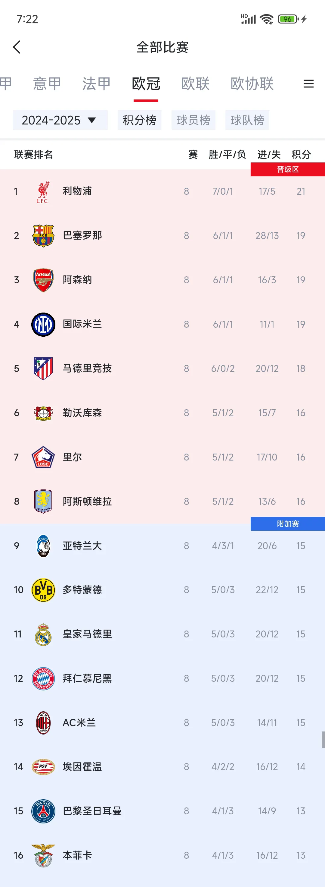 关于法国队大胜一仗，继续领跑积分榜的信息